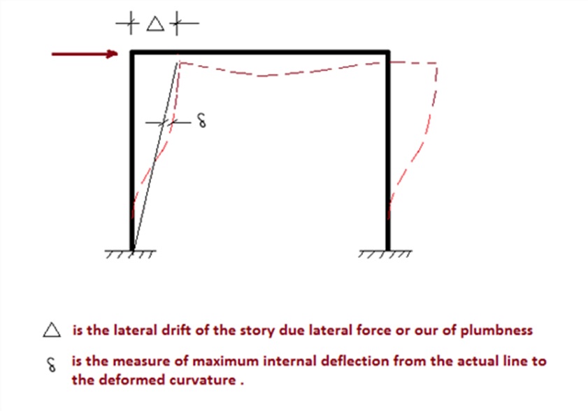 DIRECT ANALYSIS METHOD AISC 360-05 AND ITS IMPLEMENTATION  IN STAAD