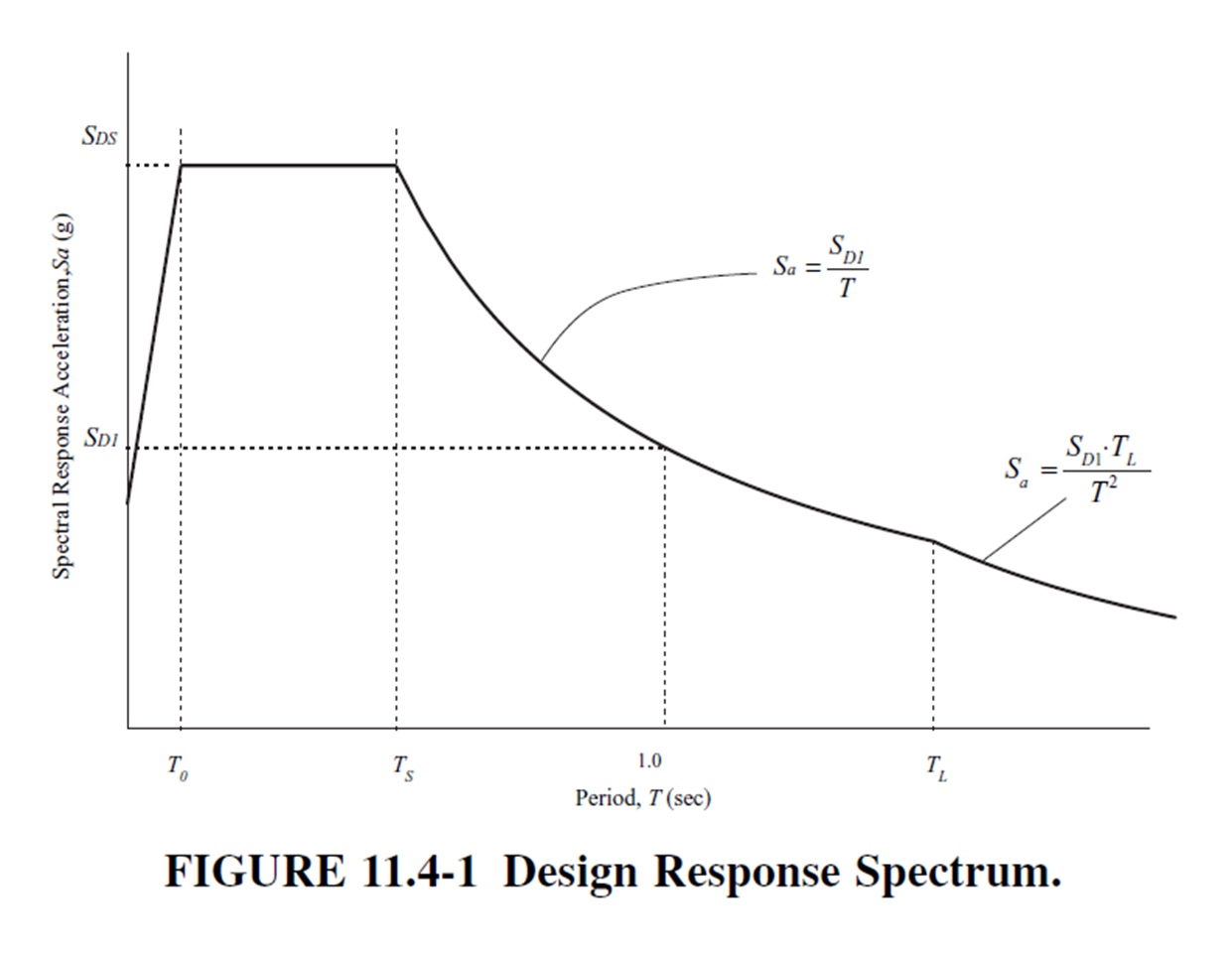 Seismic Load Calculation as per ASCE 7-16