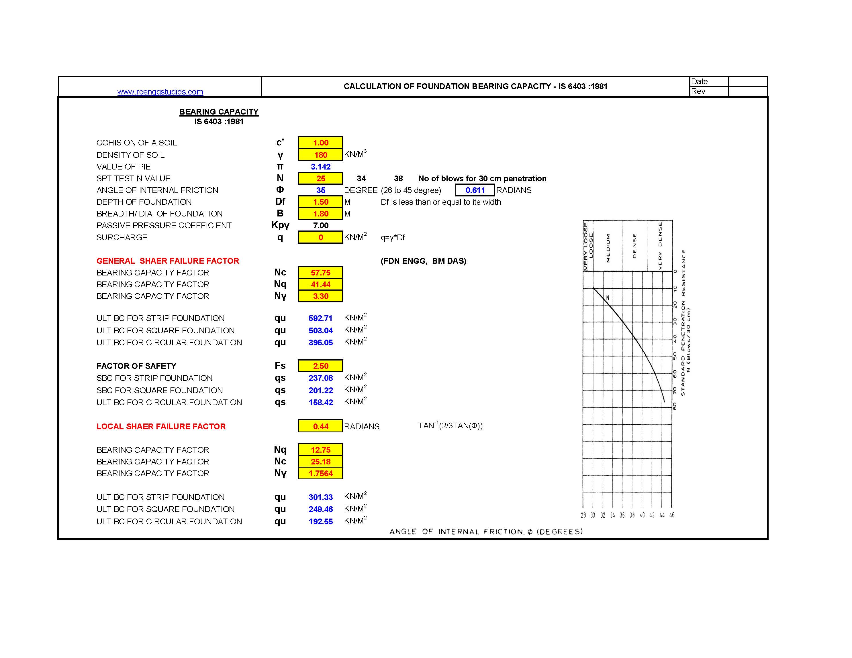 Calculation of Foundation Bearing Capacity as per IS 6403 – 1981